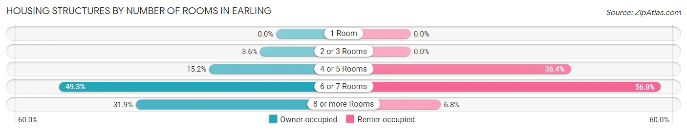 Housing Structures by Number of Rooms in Earling