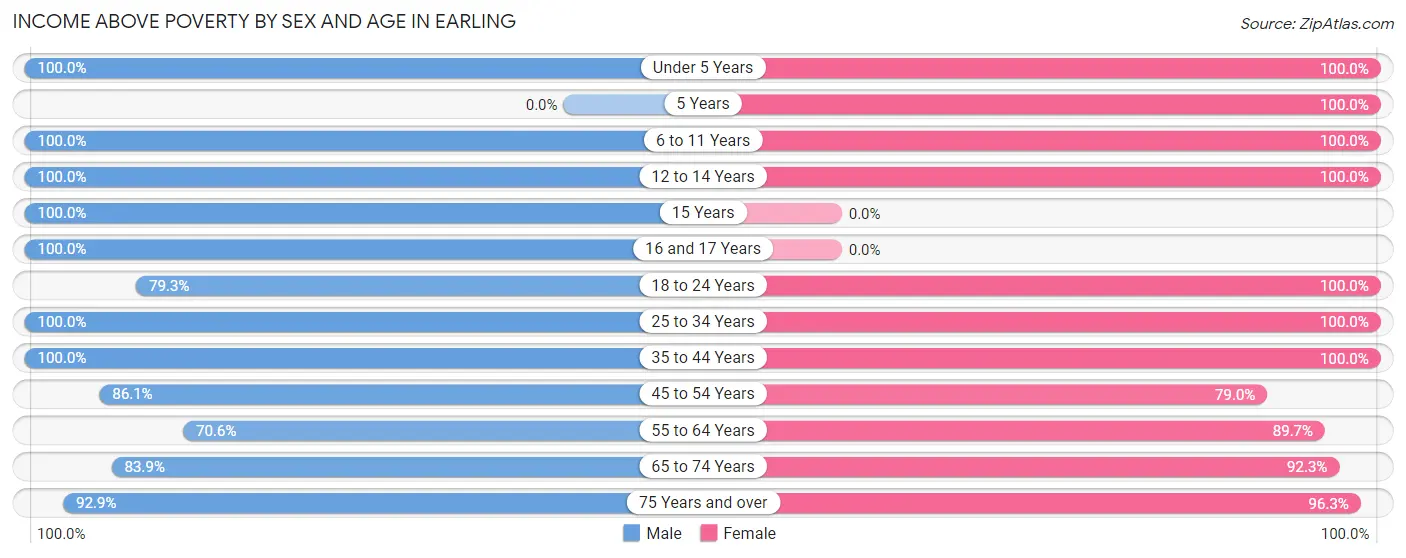 Income Above Poverty by Sex and Age in Earling