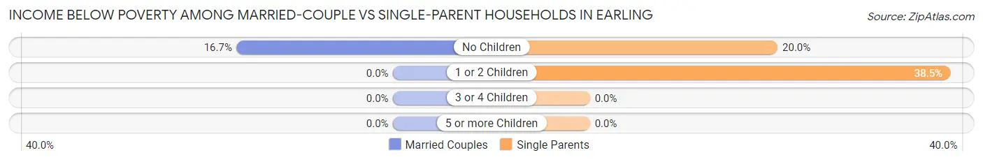 Income Below Poverty Among Married-Couple vs Single-Parent Households in Earling