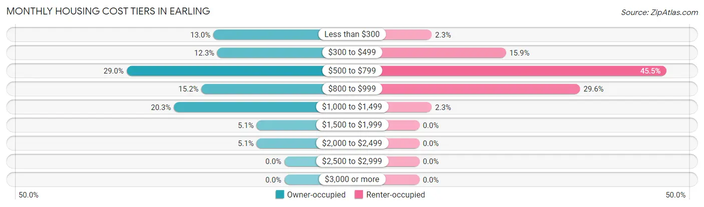 Monthly Housing Cost Tiers in Earling