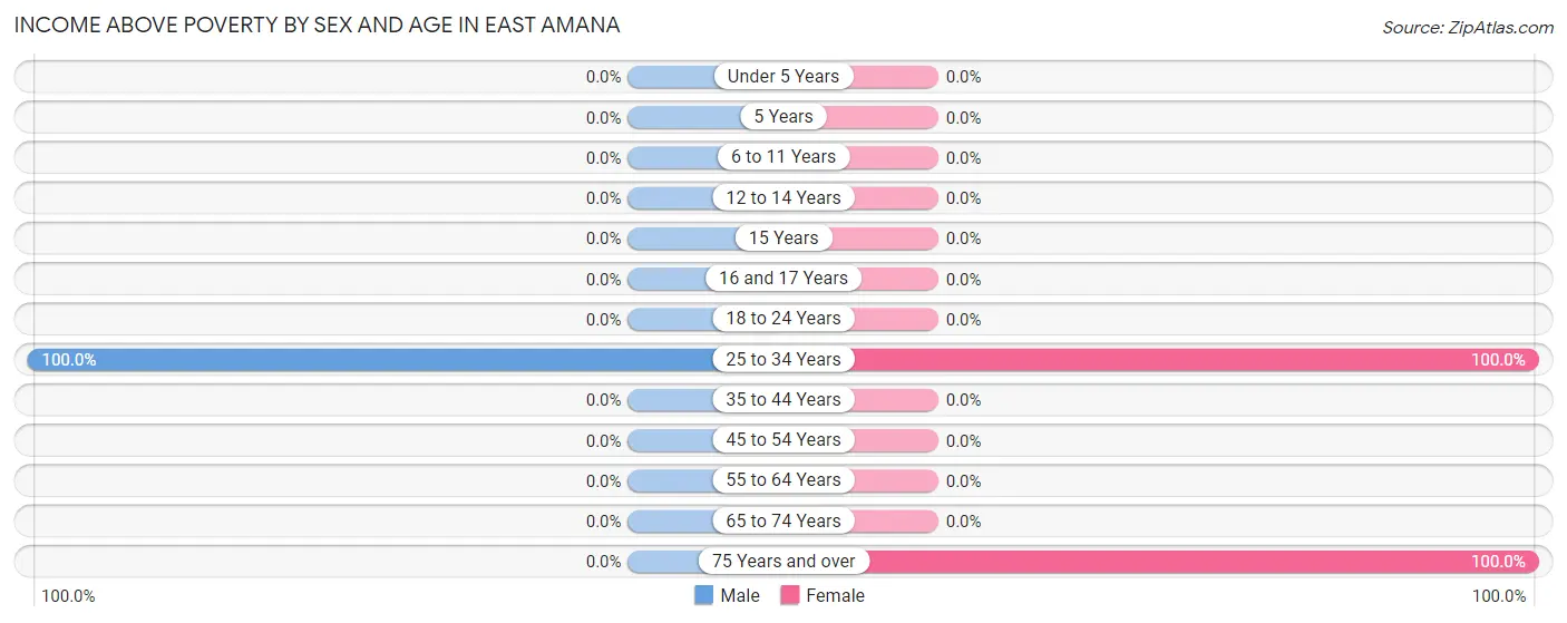 Income Above Poverty by Sex and Age in East Amana