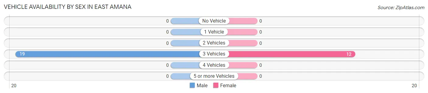Vehicle Availability by Sex in East Amana