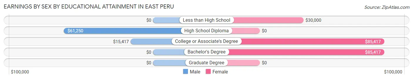 Earnings by Sex by Educational Attainment in East Peru