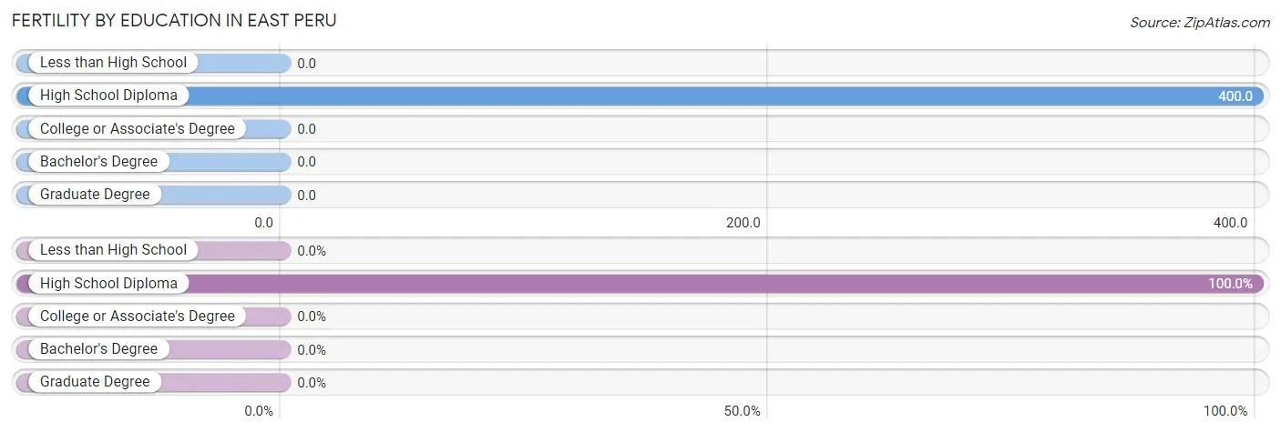 Female Fertility by Education Attainment in East Peru