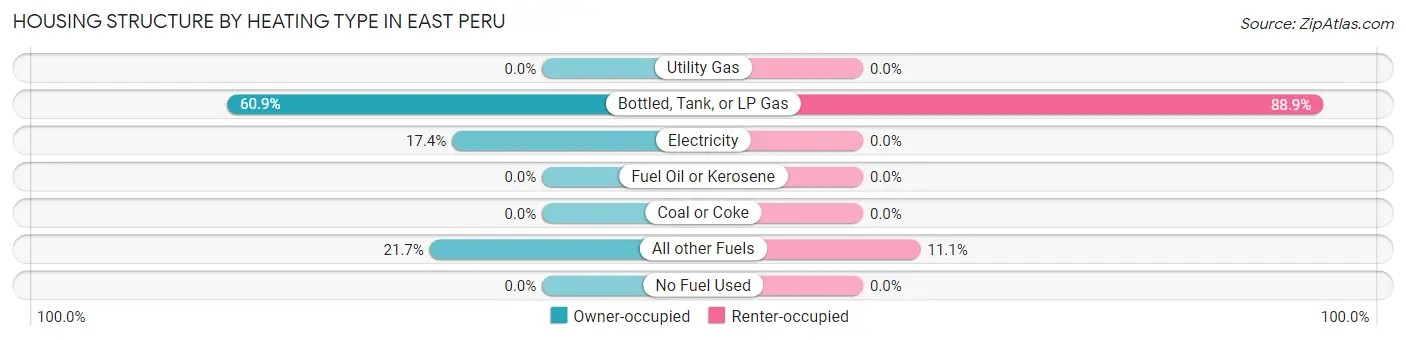 Housing Structure by Heating Type in East Peru