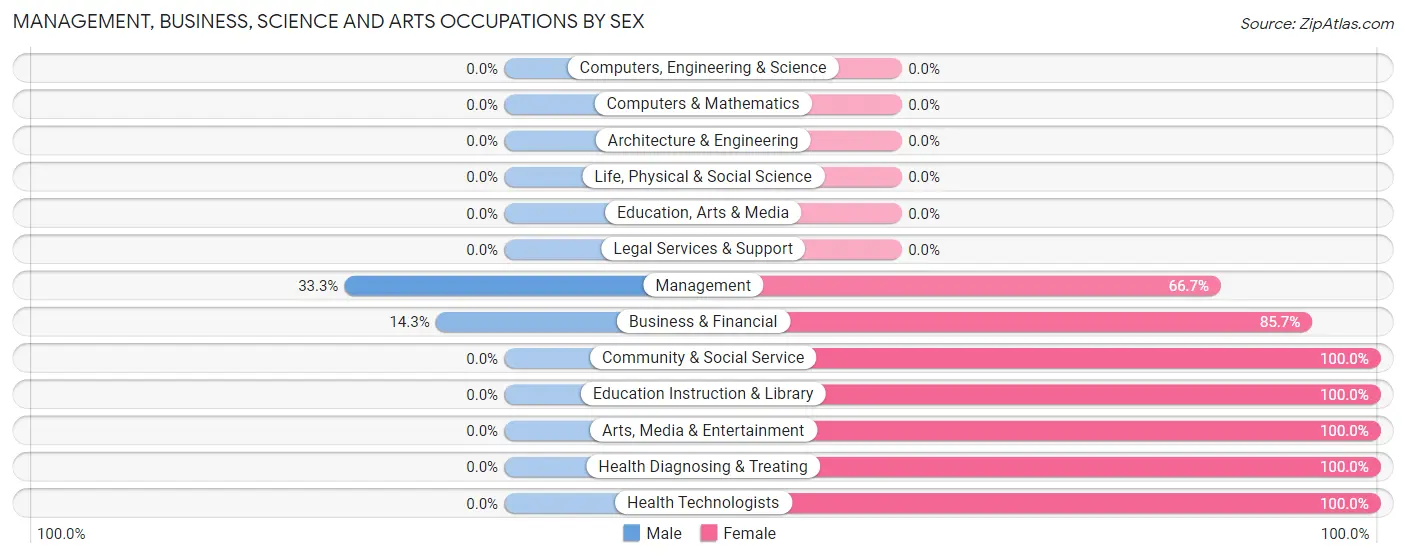 Management, Business, Science and Arts Occupations by Sex in East Peru