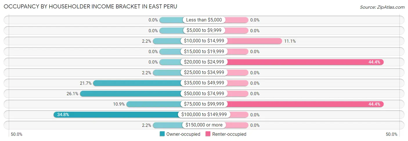 Occupancy by Householder Income Bracket in East Peru