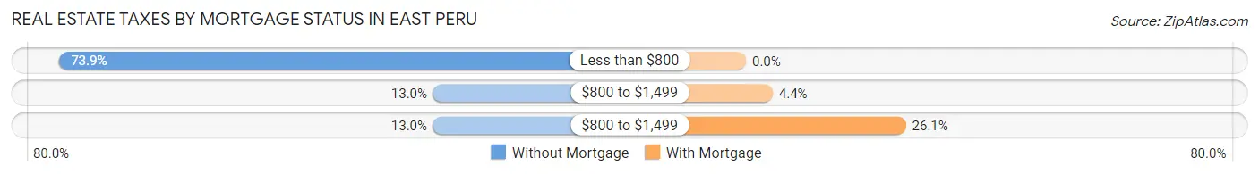 Real Estate Taxes by Mortgage Status in East Peru