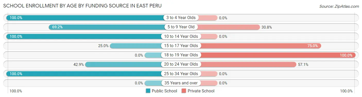 School Enrollment by Age by Funding Source in East Peru