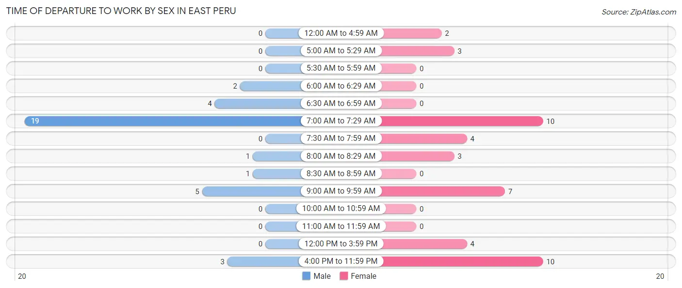 Time of Departure to Work by Sex in East Peru