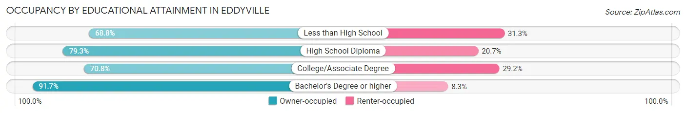 Occupancy by Educational Attainment in Eddyville