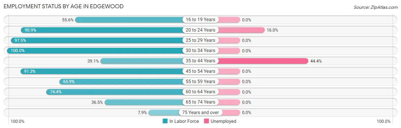 Employment Status by Age in Edgewood
