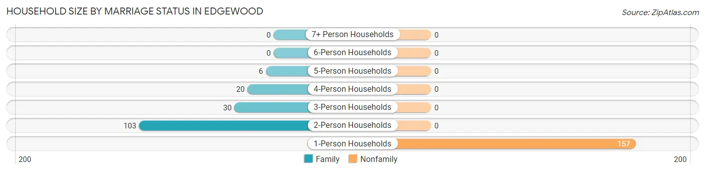 Household Size by Marriage Status in Edgewood