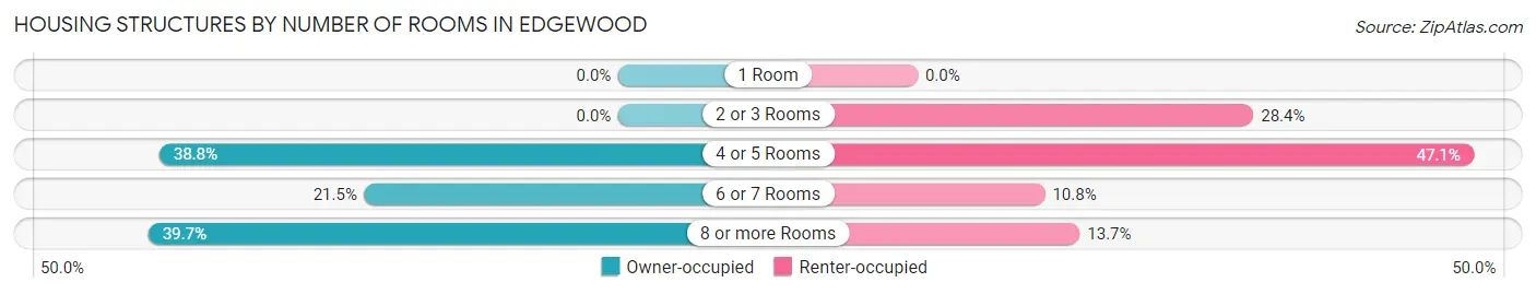 Housing Structures by Number of Rooms in Edgewood