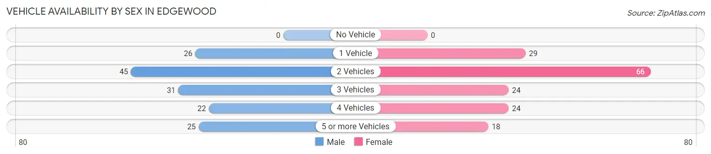 Vehicle Availability by Sex in Edgewood