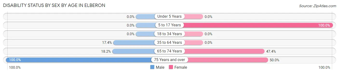 Disability Status by Sex by Age in Elberon