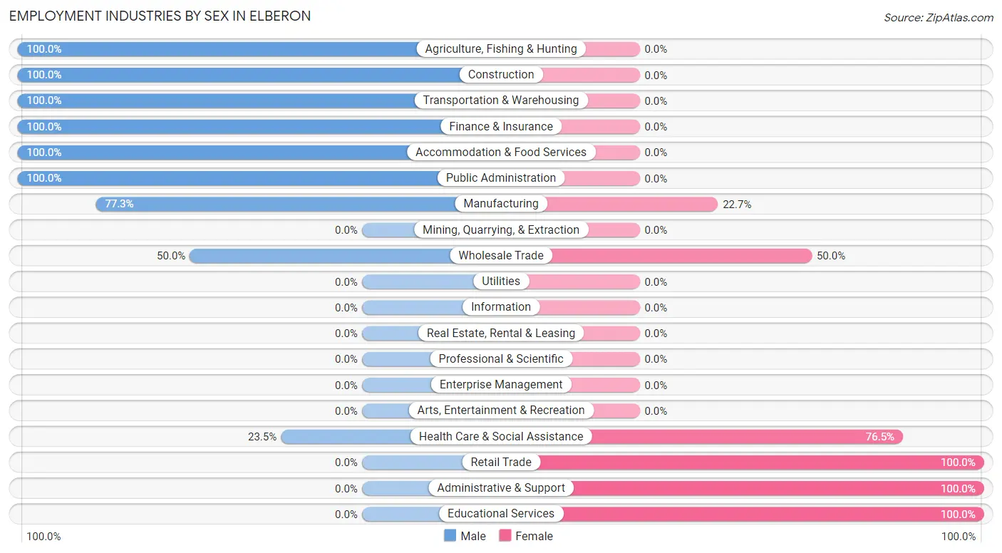 Employment Industries by Sex in Elberon