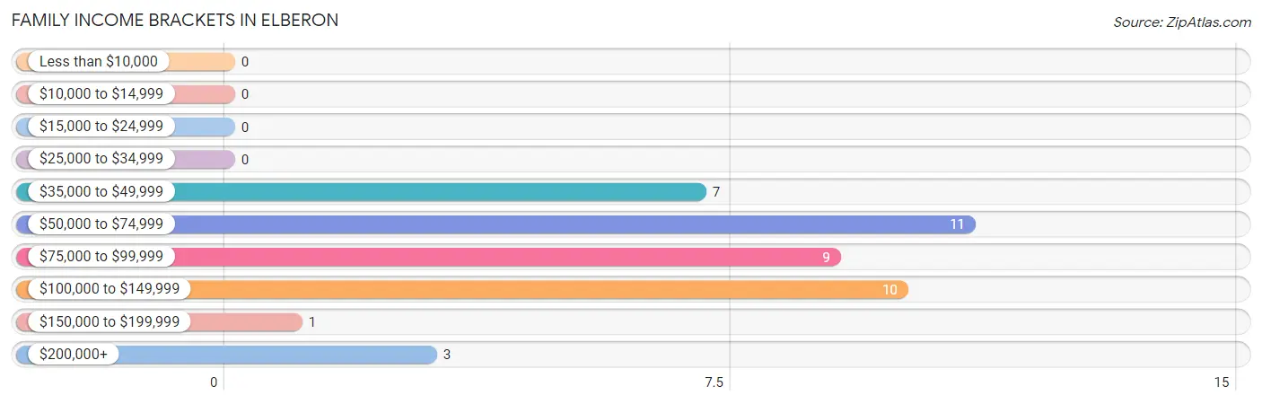 Family Income Brackets in Elberon