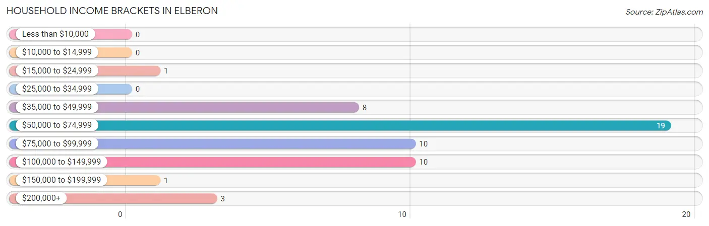 Household Income Brackets in Elberon