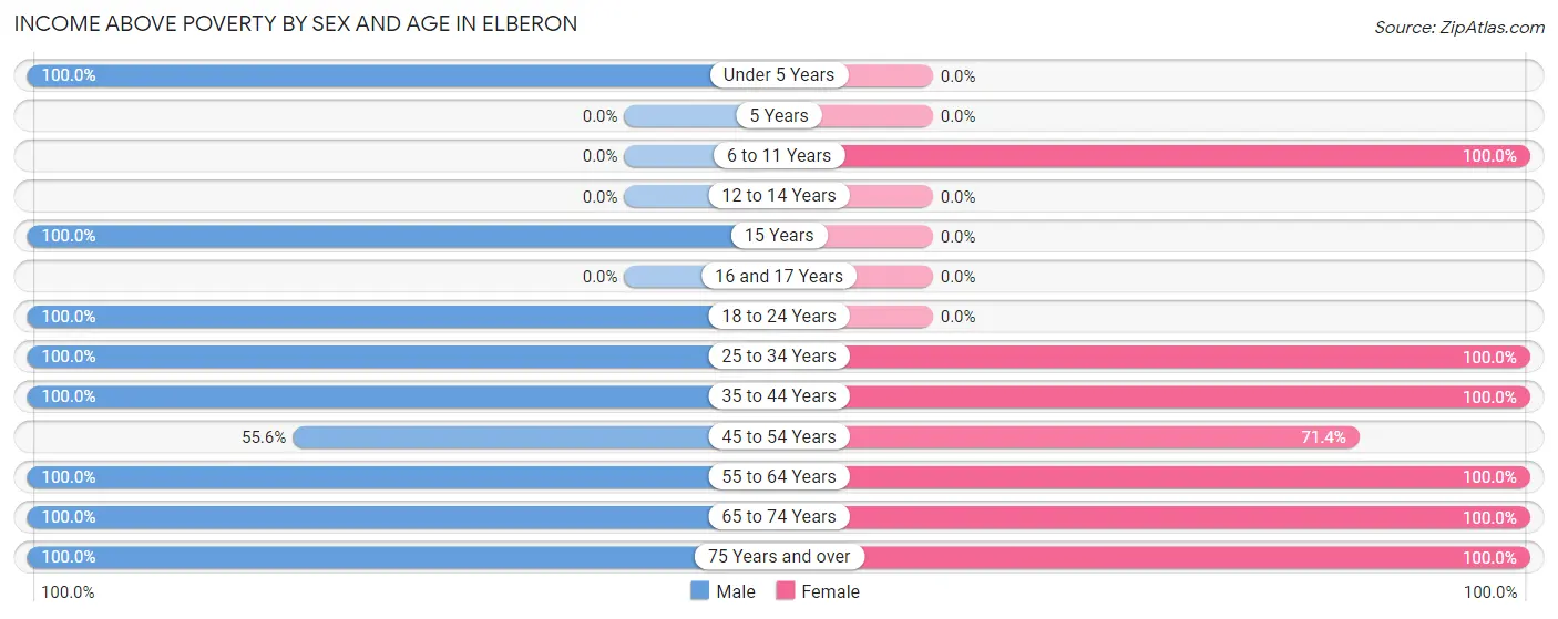 Income Above Poverty by Sex and Age in Elberon