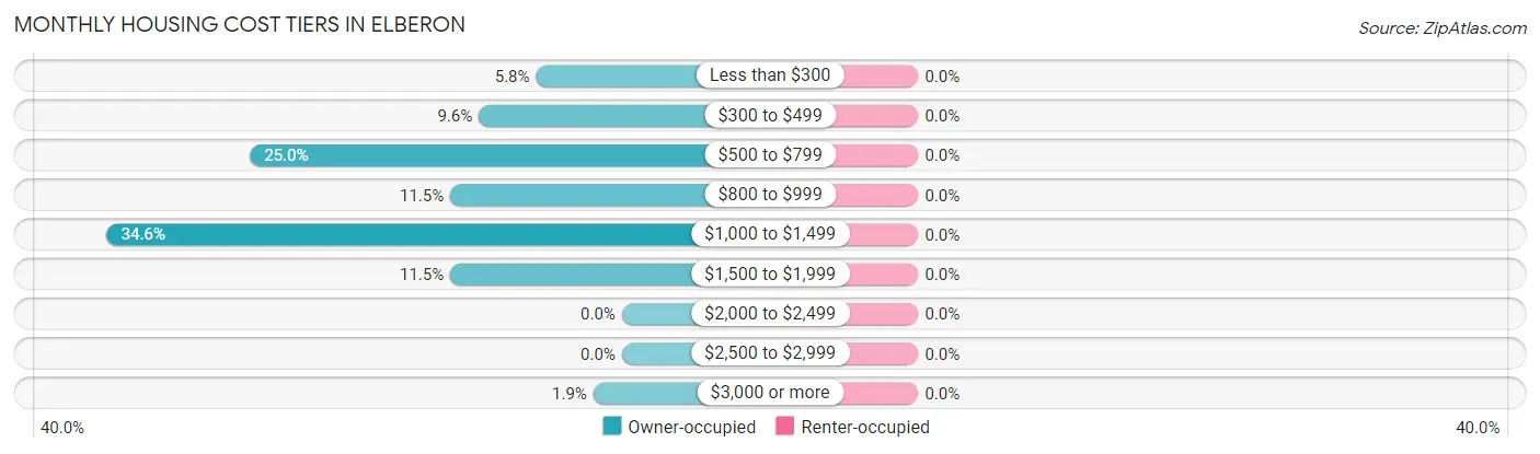 Monthly Housing Cost Tiers in Elberon