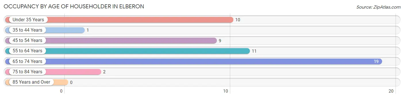 Occupancy by Age of Householder in Elberon