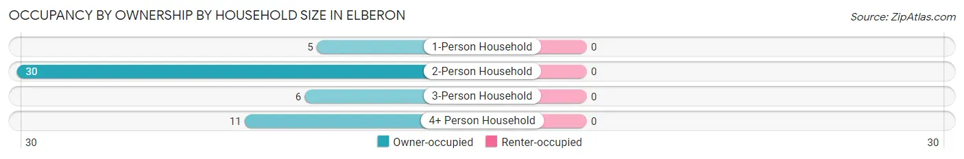 Occupancy by Ownership by Household Size in Elberon