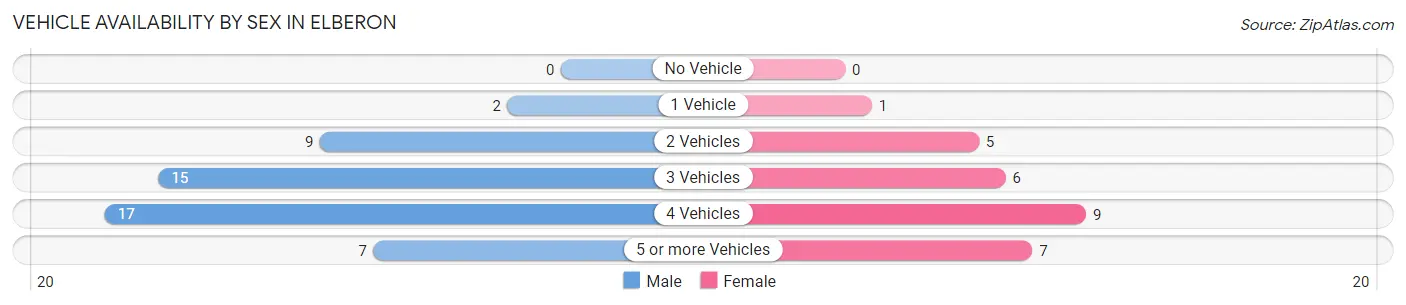 Vehicle Availability by Sex in Elberon
