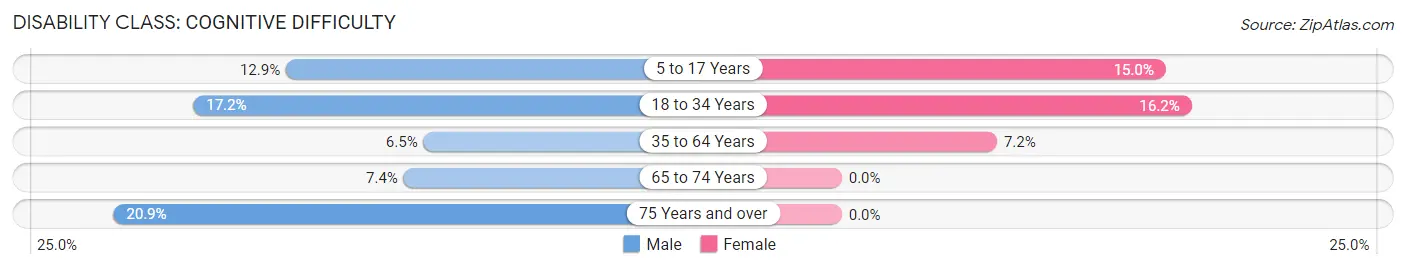 Disability in Eldora: <span>Cognitive Difficulty</span>