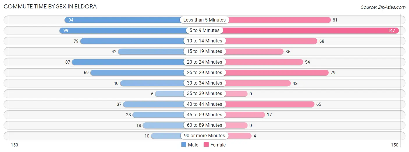 Commute Time by Sex in Eldora