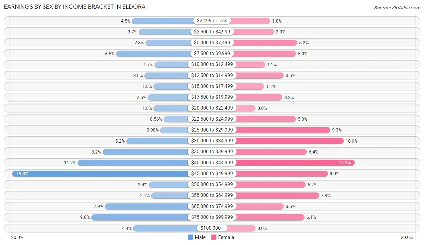 Earnings by Sex by Income Bracket in Eldora