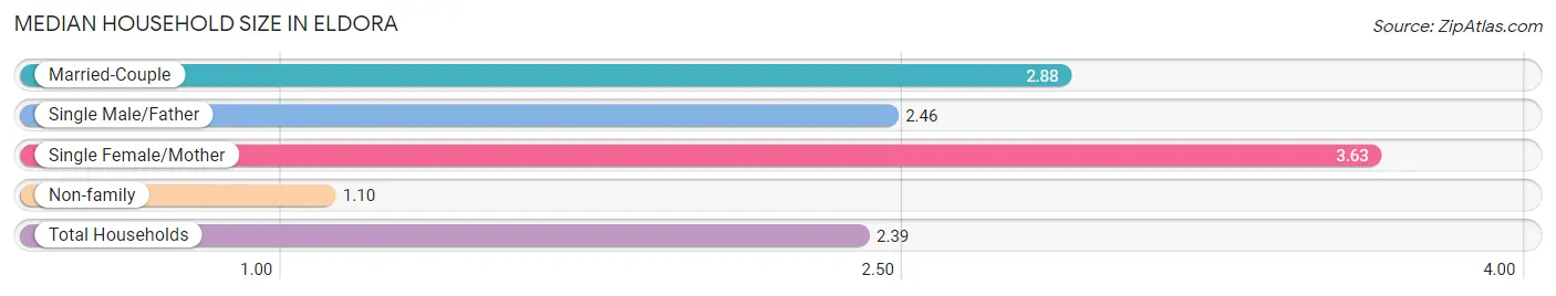 Median Household Size in Eldora