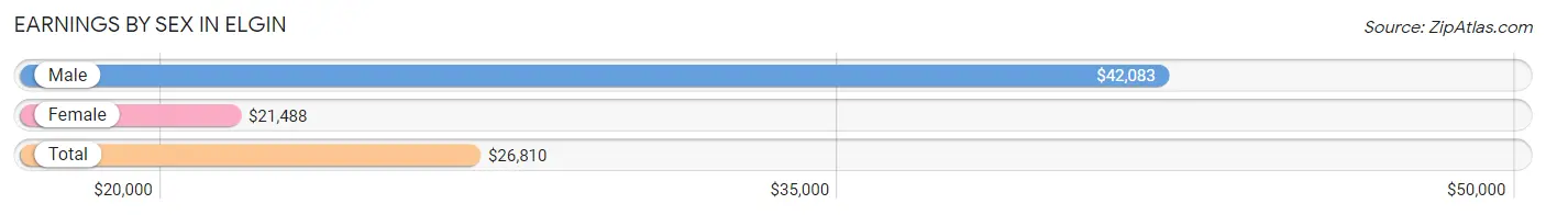 Earnings by Sex in Elgin