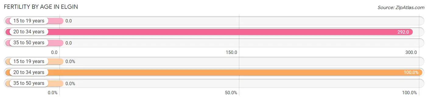 Female Fertility by Age in Elgin