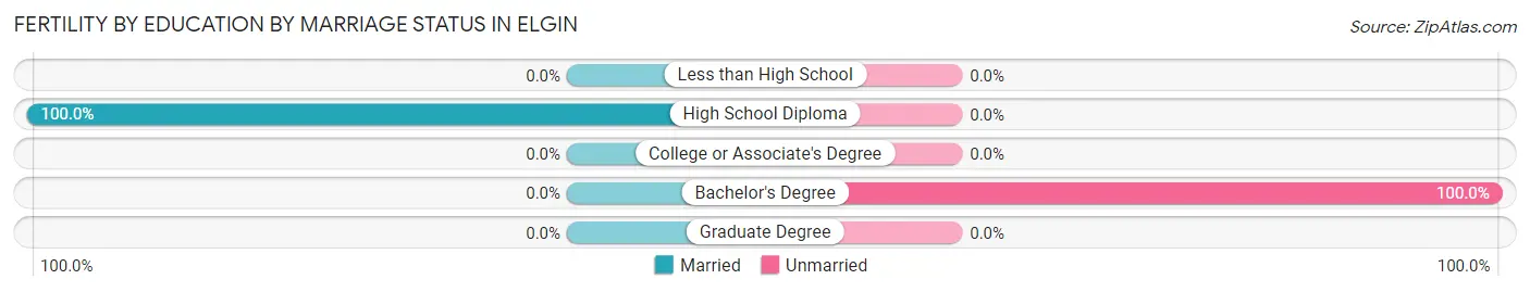 Female Fertility by Education by Marriage Status in Elgin