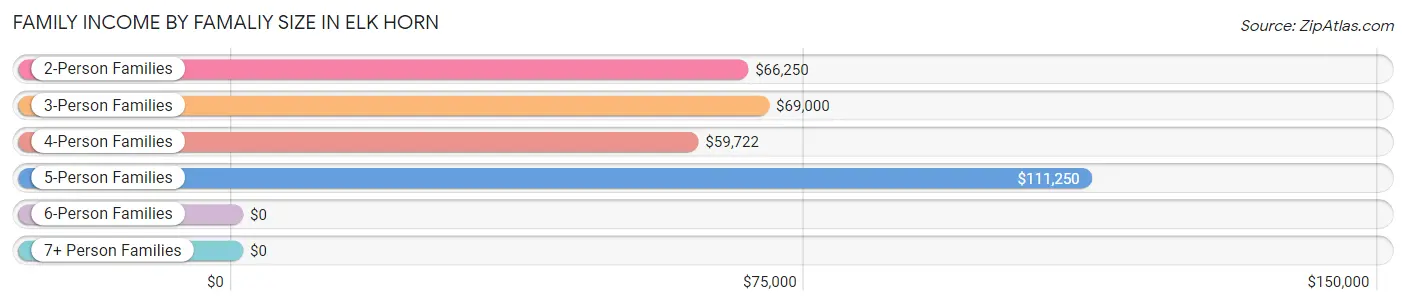 Family Income by Famaliy Size in Elk Horn