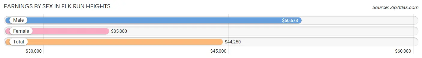 Earnings by Sex in Elk Run Heights