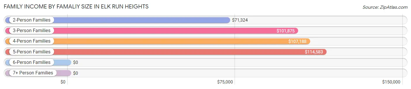 Family Income by Famaliy Size in Elk Run Heights