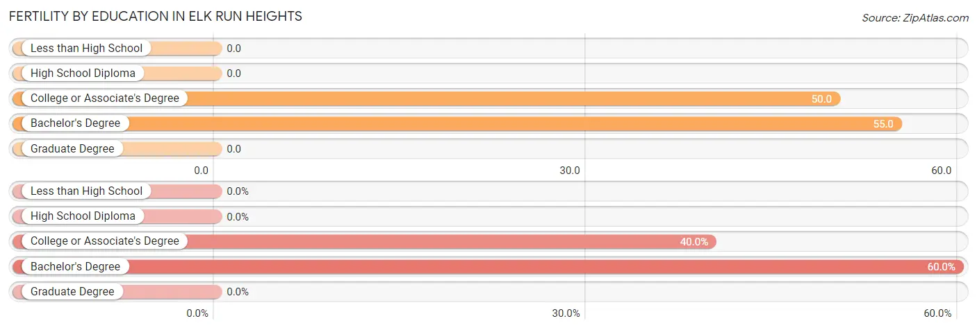 Female Fertility by Education Attainment in Elk Run Heights