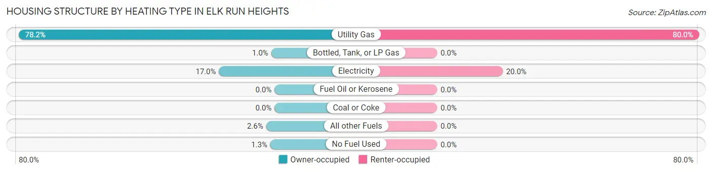 Housing Structure by Heating Type in Elk Run Heights