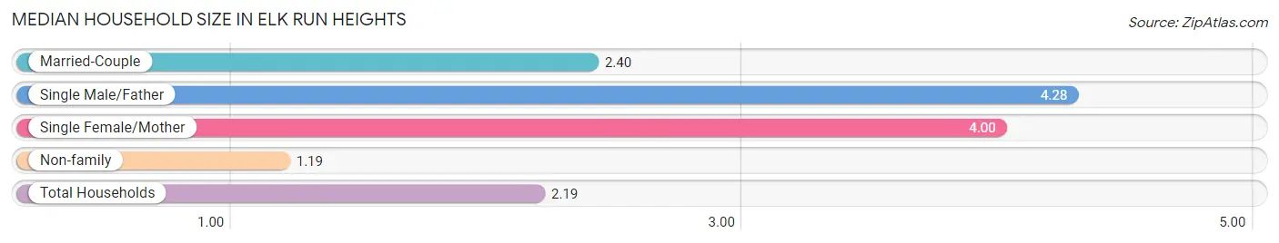 Median Household Size in Elk Run Heights