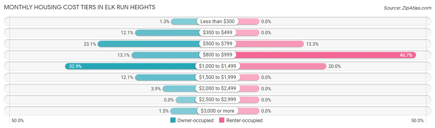 Monthly Housing Cost Tiers in Elk Run Heights