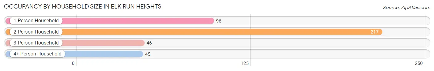 Occupancy by Household Size in Elk Run Heights