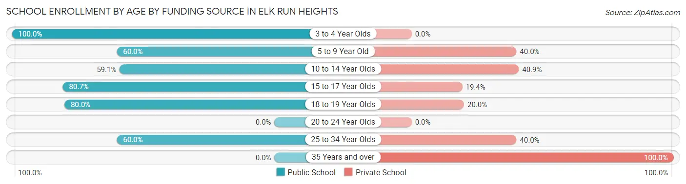 School Enrollment by Age by Funding Source in Elk Run Heights