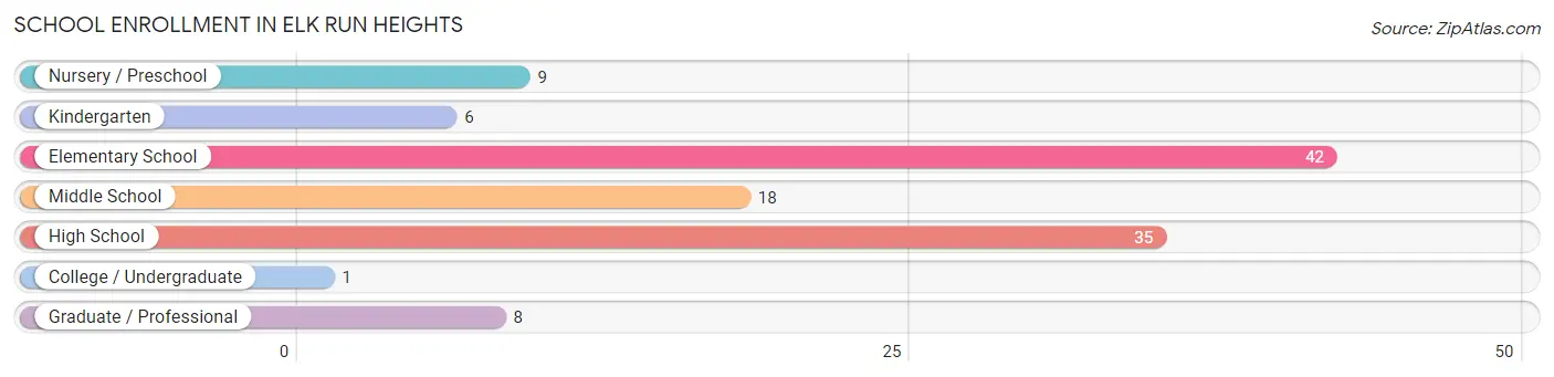 School Enrollment in Elk Run Heights