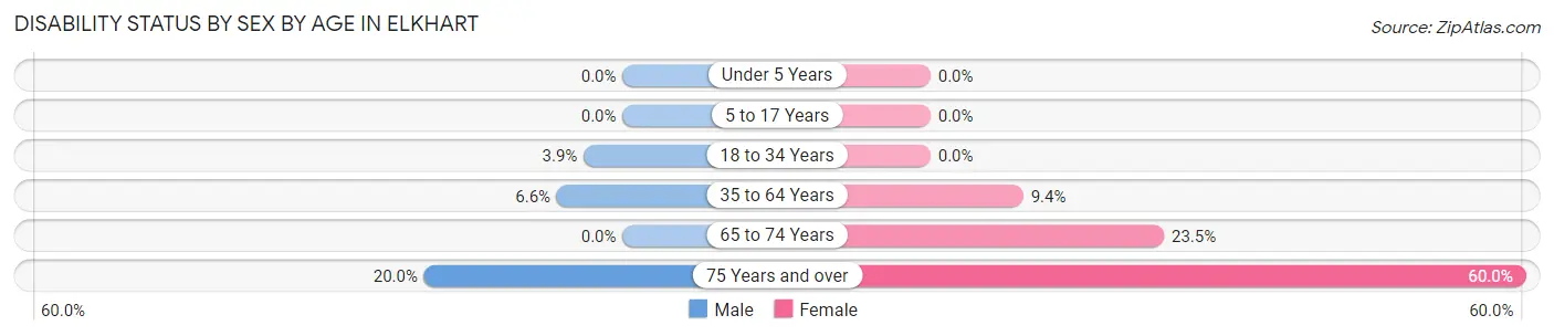 Disability Status by Sex by Age in Elkhart