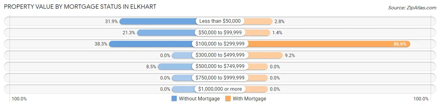 Property Value by Mortgage Status in Elkhart