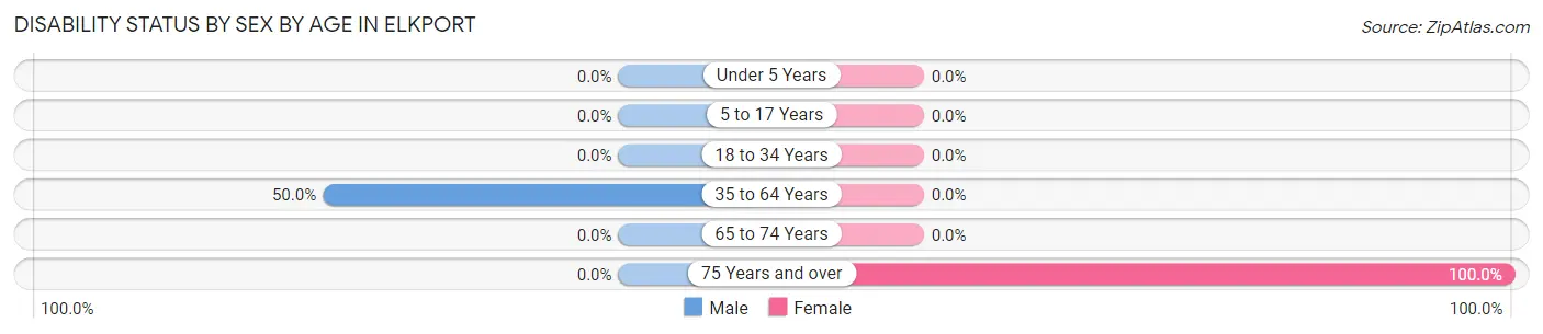Disability Status by Sex by Age in Elkport