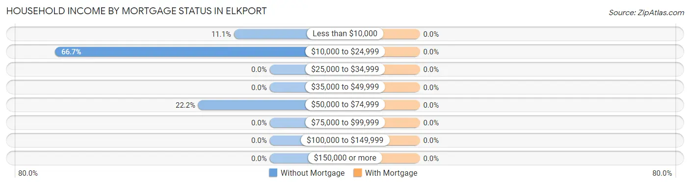 Household Income by Mortgage Status in Elkport