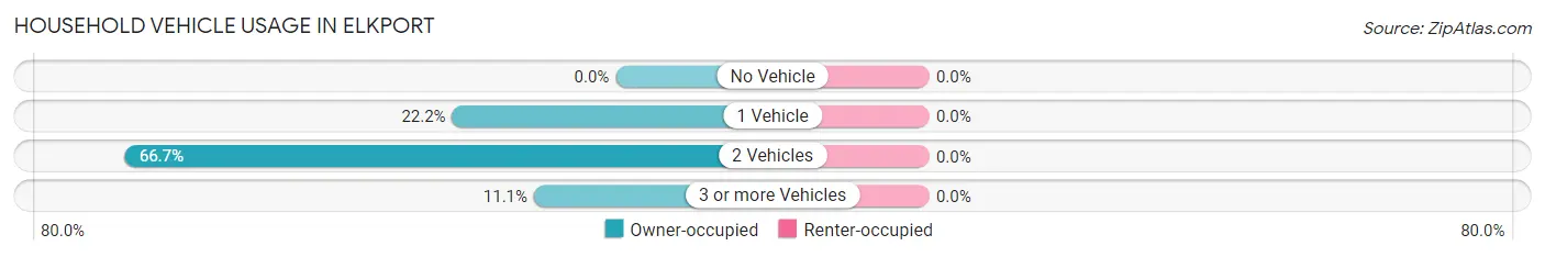 Household Vehicle Usage in Elkport